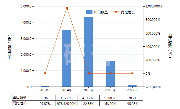 2013-2017年中國(guó)白檸檬油(酸橙油)(包括浸膏及凈油)(HS33011910)出口量及增速統(tǒng)計(jì)